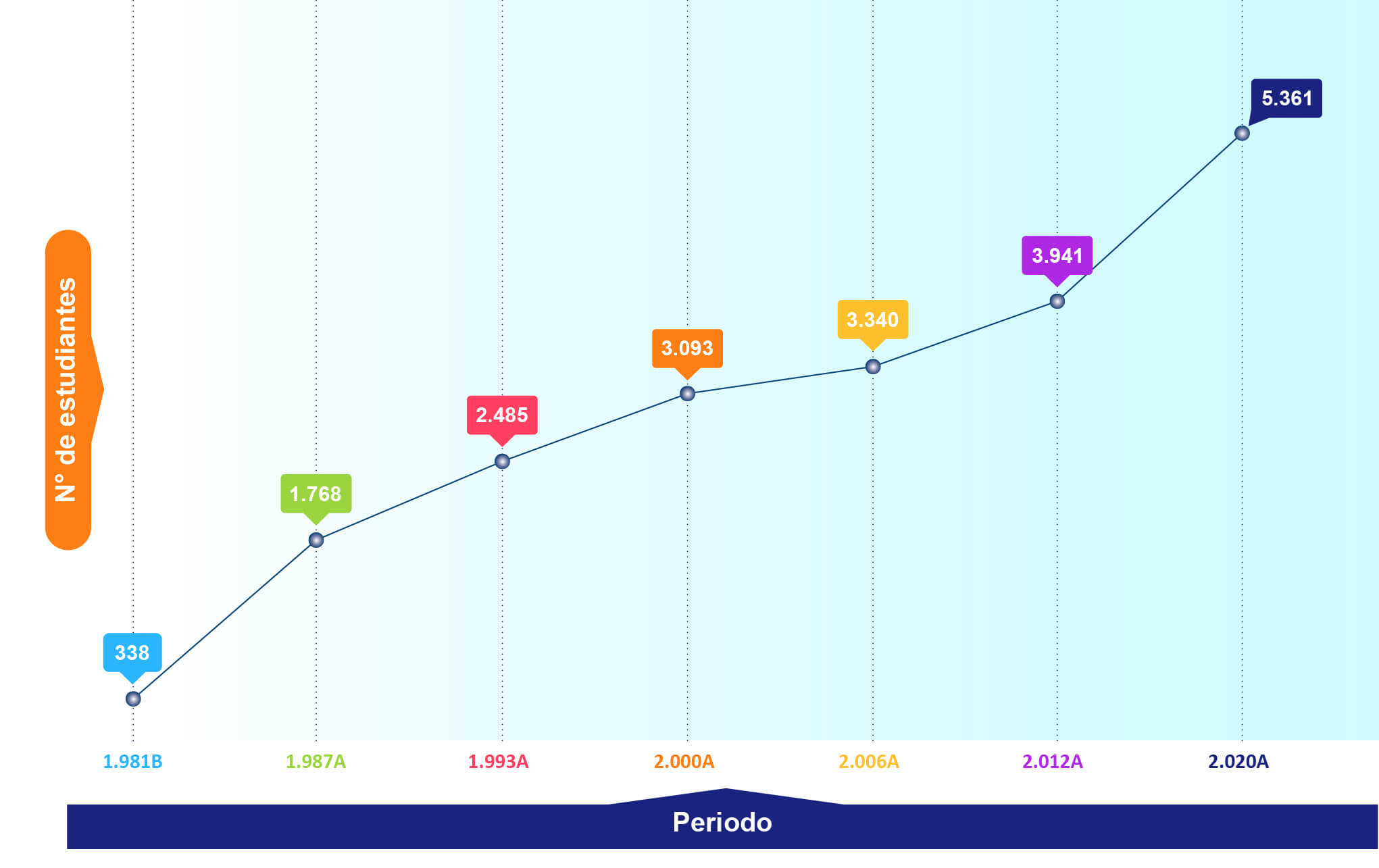 Imagen para Evolución de matriculas de pregrado Unibagué 40 años